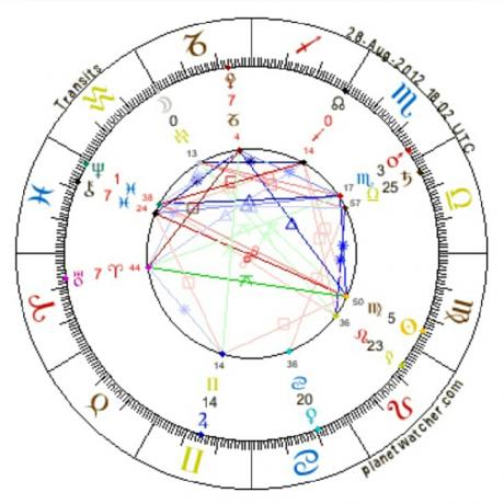 Astrology of Sun in Sharivar or Virgo and Moon in Bahman or Aquarius 2012.