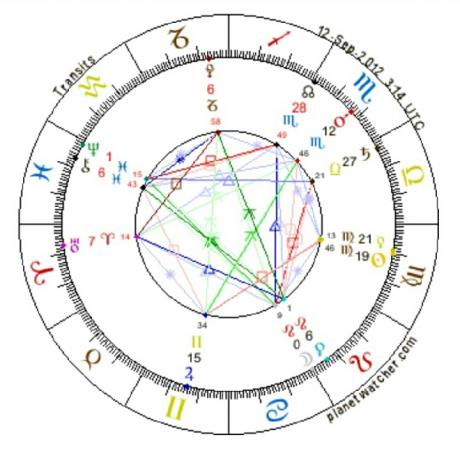 Astrology of Sun in Shahrivar or Virgo and Moon in Amordad or Leo 2012