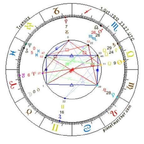 Astrology of Sun in Mehr or Libra and Moon in Ordibehesht or Taurus 2012.
