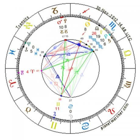 Astrology of Sun in Azar or Sagittarius and Moon in Tir Cancer 2012.