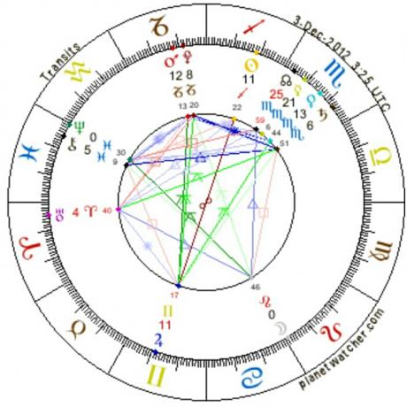 Asrrology of Sun in Azar or Sagittarius and Moon in Amordad or Leo 2012.