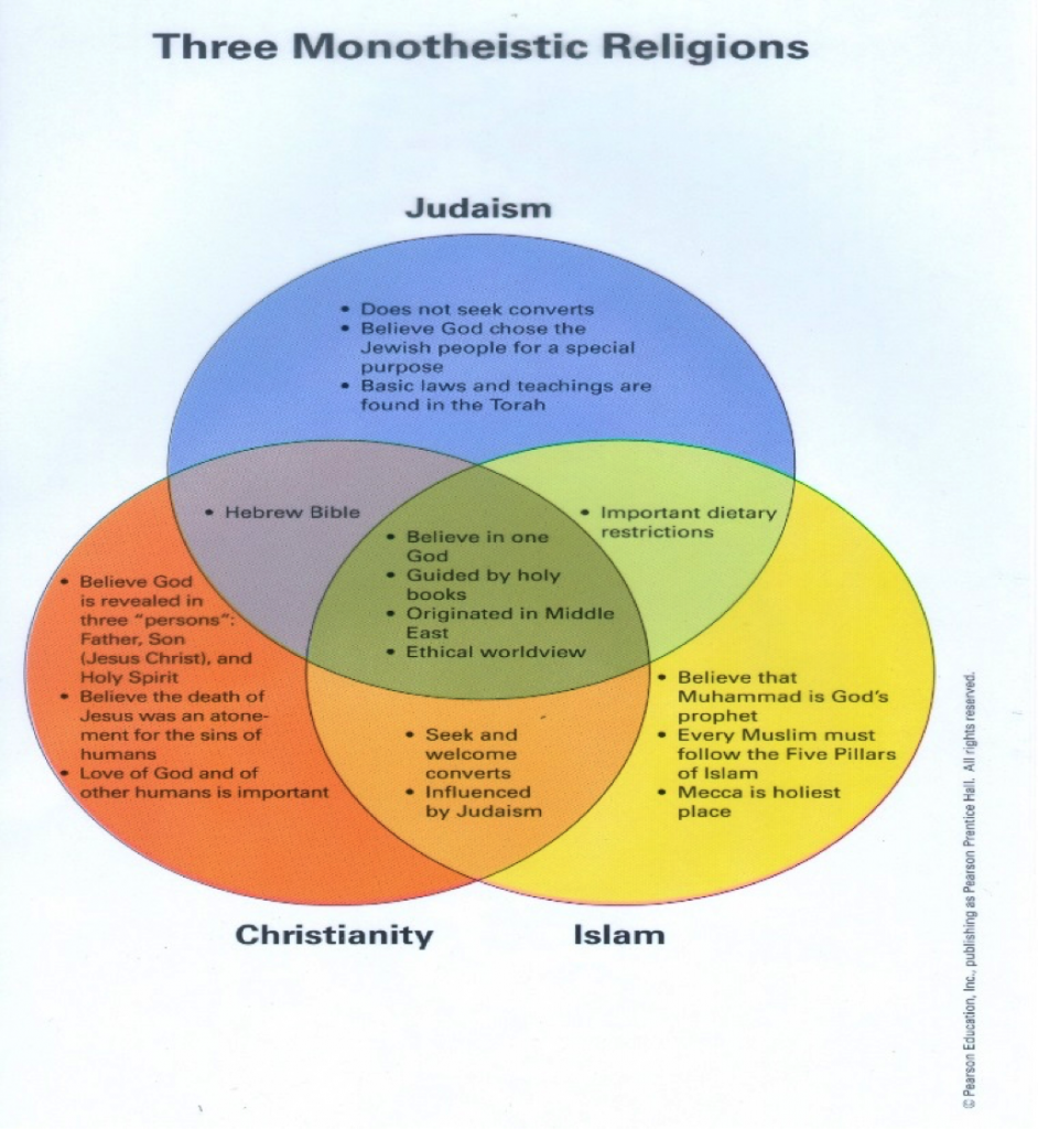 3 major religions