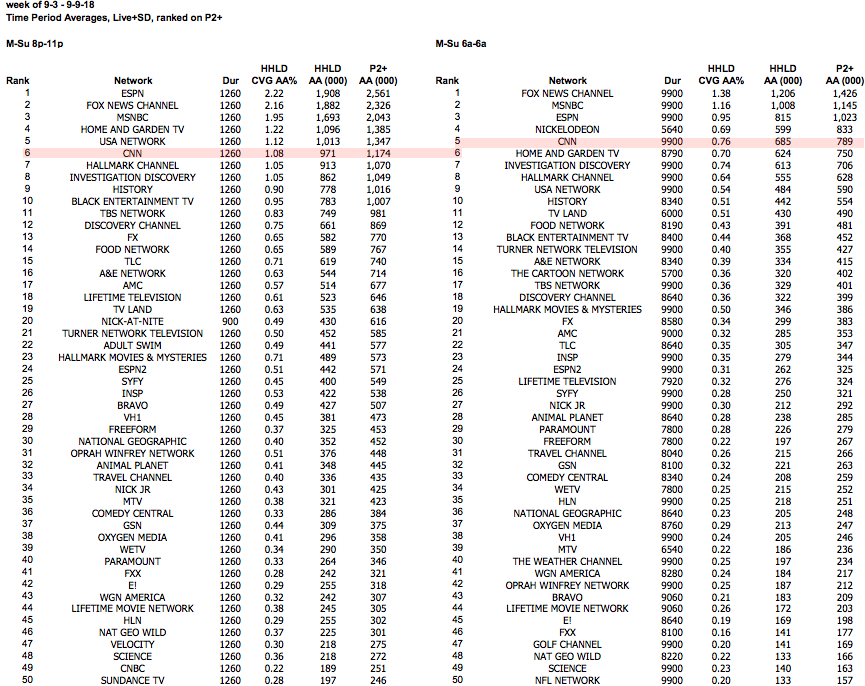 CNN Ratings drop