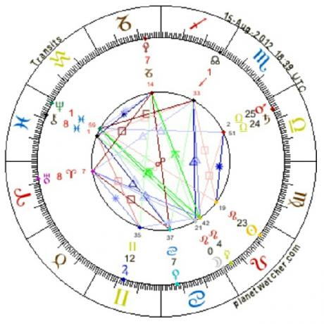 Astrology of Sun and Moon in Amordad or Leo 2012
