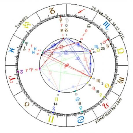 Astrology of Sun in Shahrivar or Virgo and Moon in Day or Capricorn 2012.