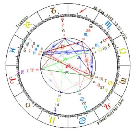 Astrology of Sun in Sharivar or Virgo and Moon in Esfand or Pisces 2012.