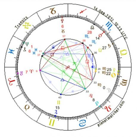 Astrology of Sun and Moon in Shahrivar or Virgo 2012.