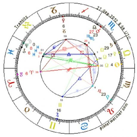 Astrology of Sun in Mehr or Libra and Moon in Esfand or Pisces 2012.