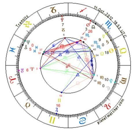 Astrology of Sun in Mehr or Libra and Moon in Shahrivar or Virgo 2012.