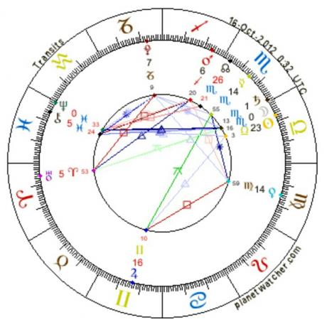 Astrology of Sun in Mehr or Libra and Moon in Aban or Scorpio 2012.