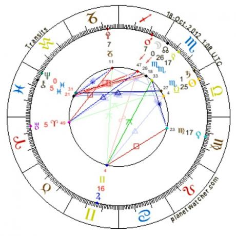 Astrology of Sun in Mehr or Libra and Moon in Azar or Sagittarius 2012.