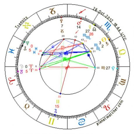 Astrology of Sun in Aban or Scorpio and Moon in Farvardin or Aries 2012.