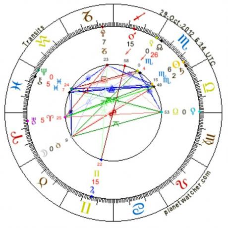 Astrology of Sun in Aban or Scorpio and Moon in Ordibehesht or Taurus 2012.