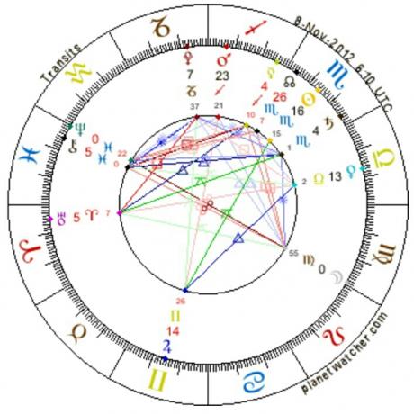 Astrology of Sun in Aban or Scorpio and Moon in Shahrivar or Virgo 2012.