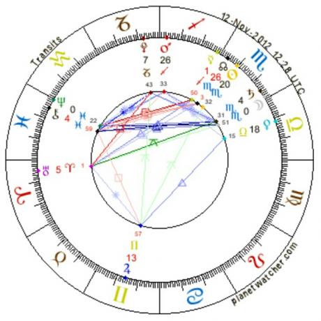 Astrology of Sun and Moon in Aban or Scorpio 2012.