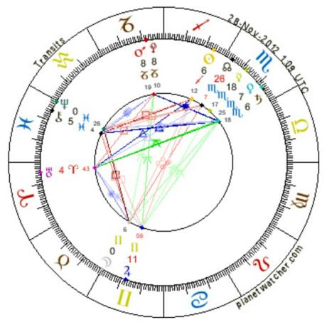 Astrology of Sun in Azar or Sagittarius and Moon in Khordad or Gemini 2012