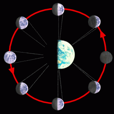 چگونه سرعت ماه به دور زمین از ٣٠ روز به ١٩ روز میرسد